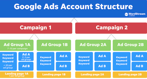 google ads account structure