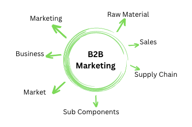 importance of b2b marketing