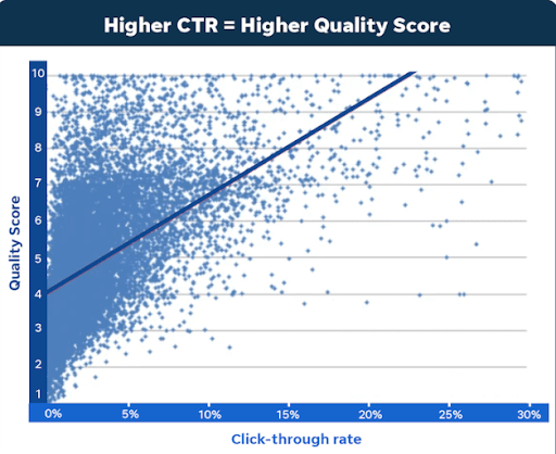 importance of higher ctr