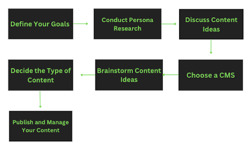 steps to build content strategy