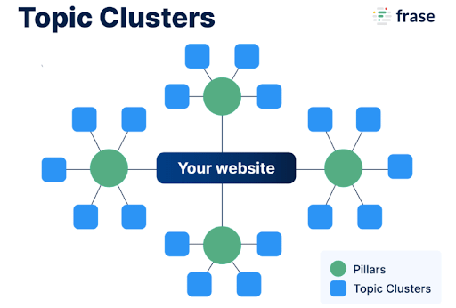 topic clusters